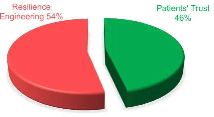 Figure 5. Total Weight of Resilience Engineering and Patients’ 