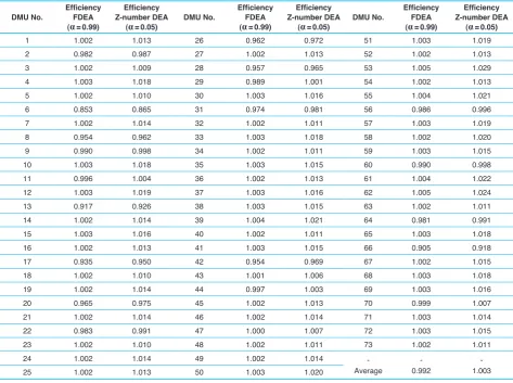 Table 7. Correlation Between Rank Efficiency Z-Number DEA and FDEA