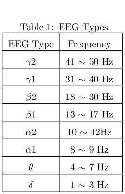 Table 1: EEG Types