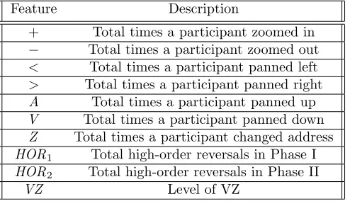 Table 3: A Set of Features of M3 (F(M3)).