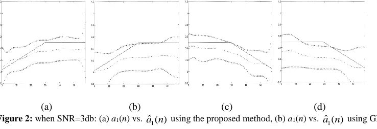 Figure 1:                (a)                              (b)   (a) () vs. ()using the proposed method, (b) 