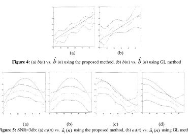 Figure 5: SNR=3db: (a) a1(n) vs. aˆ()1 n using the proposed method, (b) a1(n) vs. aˆ()1 n using GL method, (c) a2(n) vs