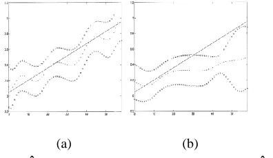 Figure 6: SNR=3db: (a) ˆˆb(n) vs. b (n) using the proposed method, (b) b(n) vs. b (n) using GL method 