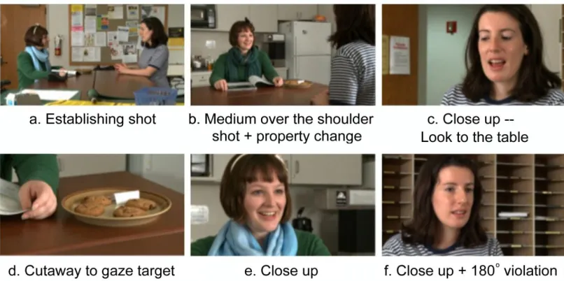 Figure 1: A stereotypical sequence of shots. a) Scene begins with an establishing shot 