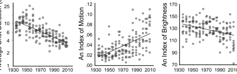 Figure 3: Representations of change in a sample of 160 Hollywood-style films 