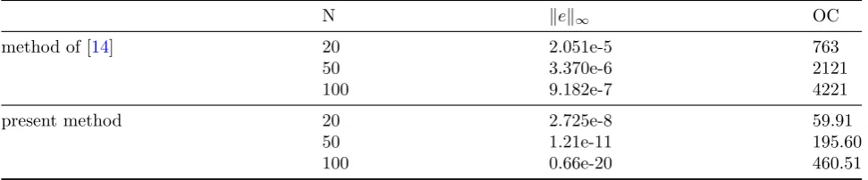 Table 1: Mean absolute error for Example 4.1, order of operations and CPU times.