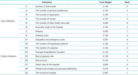 Table 1. The Final Weight (Normalized) and Rank of Input and Output Indicators for Evaluating the Relative Efficiency of Hospitals 