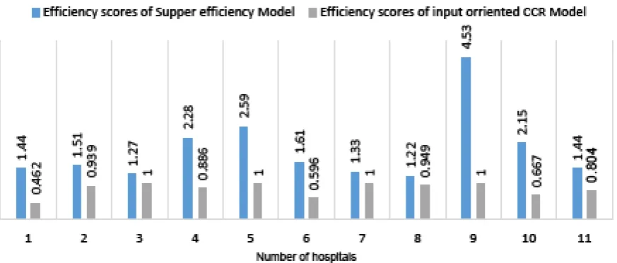 Figure 1. Comparison of the Efficiency Scores and Rankings of the Hospitals Based on CCR Input-Oriented Model of DEA and Supper Efficiency DEA Model