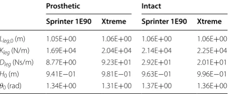 Table 1 Parameters for the RSPs and intact leg in the SLIP model