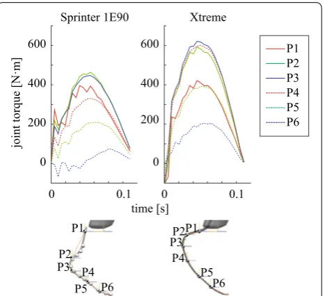 Fig. 5 RSP torques during sprinting. Horizontal axis: time, the origin of which represents the instant of the left forefoot strike, and vertical axis: flexion/extension torque whose positive value represents flexion