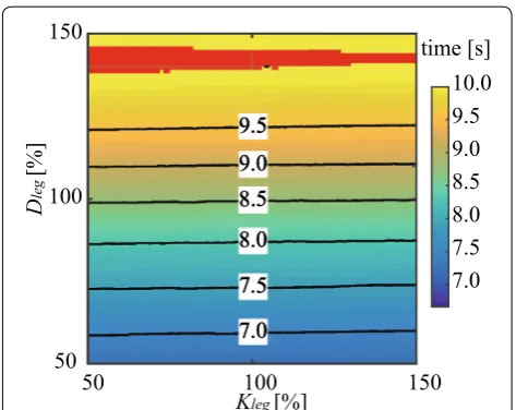 Fig. 8 Time taken for 100-m sprint for the SLIP model with varying K1E90. The 100-m sprint time with the RSP having the corresponding parameters is represented in a color scale ranging from blue to yel-low
