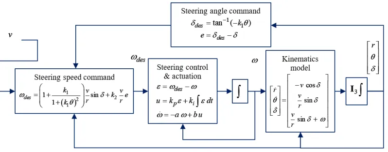 Figure 2.  Overall smooth path planning (SPP) scheme 