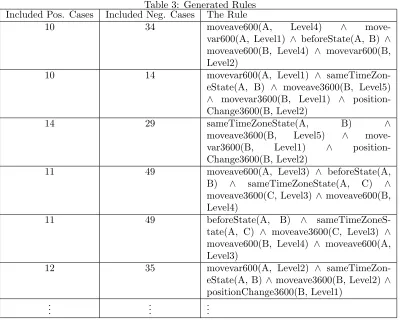 Table 3: Generated RulesIncluded Neg. Cases