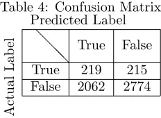 Table 4: Confusion MatrixPredicted Label