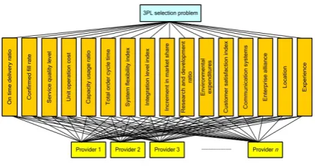 Figure 1:Hierarchical structure of the 3PLprovider selection problem [24].