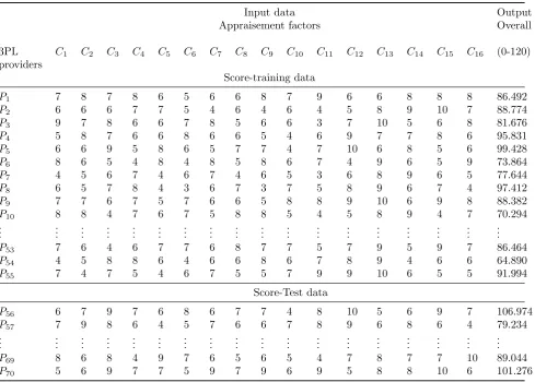 Table 1: 9-scale for performance of 3PL providers rating versus qualitative factors