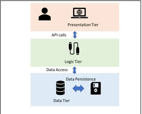 Figure 2: Three Tier Web Architecture 