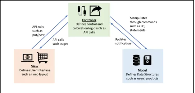 Figure 3: Model-View-Controller Design