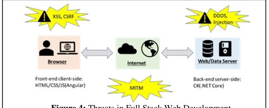 Figure 4: Threats in Full Stack Web Development