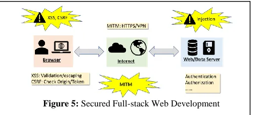 Figure 5: Secured Full-stack Web Development 