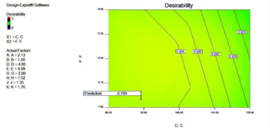 Figure 4. Contour plot for desirability where X1 is the operating room and X2 is the internal ward.