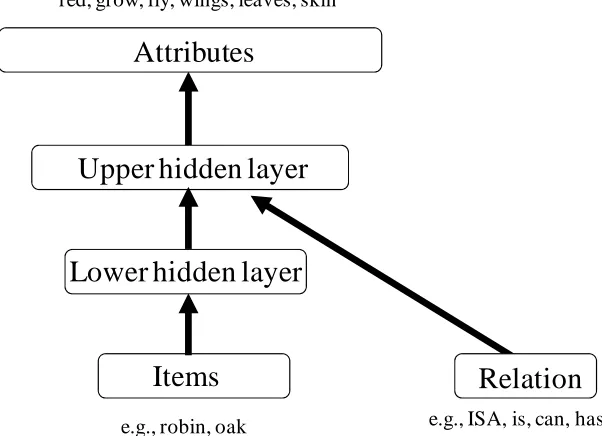 Figure 6  e.g., living thing, plant, animal, bird, 