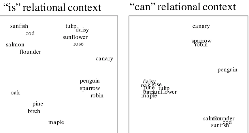 Figure 7  “is” relational context