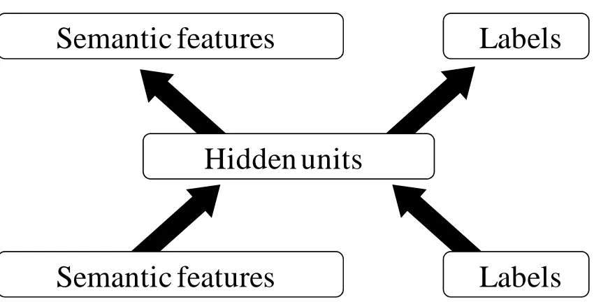 Figure 8  Semantic features