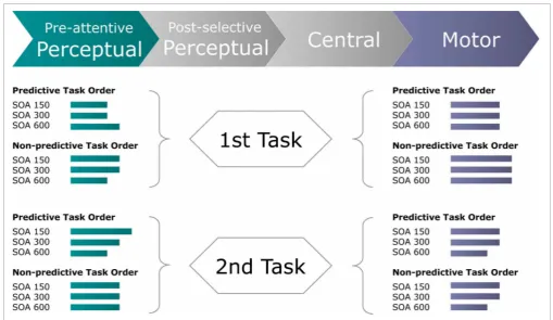 FIGURE 7 | Schematic of the inferred processing times (green andblue-gray lines) required by pre-attentive perceptual and motorstages of the ﬁrst and second task to perform a dual task foreach experimental (TOP × SOA) condition