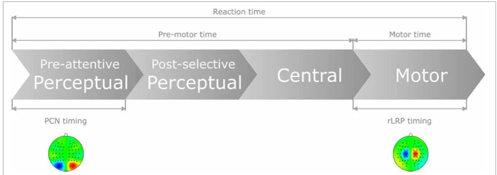 FIGURE 1 | Schematic of the present approach to control for pureperceptual and/or pure motor capacity limitations as a function oftask order predictability (TOP) and stimulus onset asynchrony (SOA)in dual task