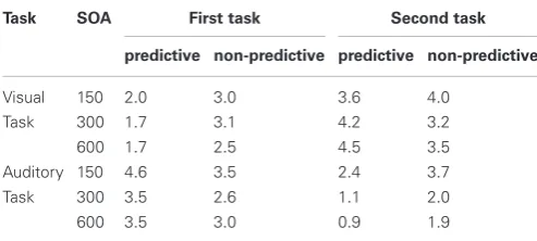 Table 1 | Error rates in the present study as a function of task order(ﬁrst task, second task), task order predictability (predictive,non-predictive), and stimulus onset asynchrony (150 ms, 300 ms,600 ms).