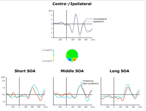 FIGURE 5 | Grand-averaged event-related brain responses time-locked tothe visual stimulus of the second task at electrodes PO7/PO8