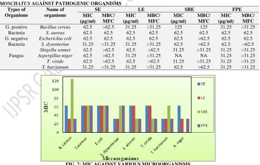 TABLE 3: MIC (µg/ml), MBC AND MFC PERFORMANCE OF DIFFERENT EXTRACTS OF ABELMOSCHUS MOSCHATUS AGAINST PATHOGENIC ORGANISMS 