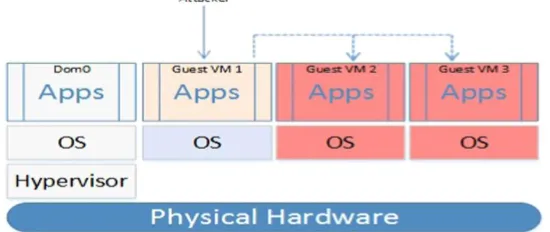 Figure 1: VM-to-VM or Guest-to-guest attacks [5]