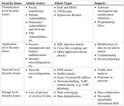 Table 1: Taxonomy of Cloud Computing Attacks 