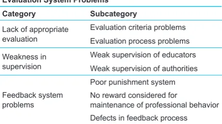 Table 1. Evaluation System Problems in Clinical Environments From the Perspective of Physician and Other Staff of Tehran University of Medical Sciences