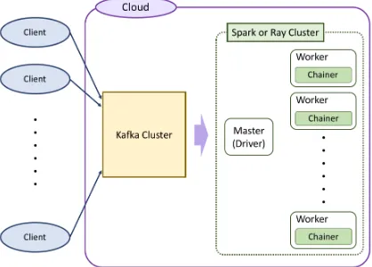 Figure 2: Overview of the proposed distributed stream processing infrastructure, which usesKafka and Spark or Ray.