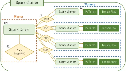 Figure 4: Master-Worker processing using Spark and PyTorch