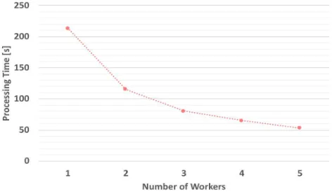 Figure 6: Master-Worker processing using Ray and PyTorch.