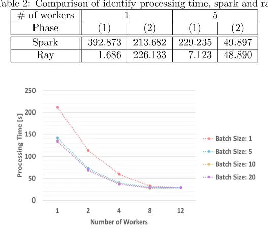 Table 2: Comparison of identify processing time, spark and ray.