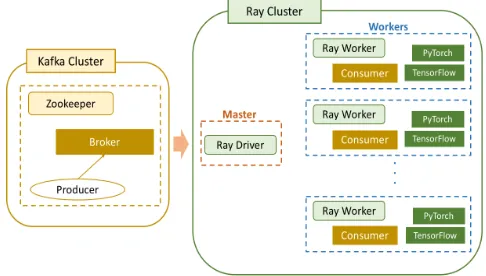 Figure 9: Distributed stream processing infrastructure using Ray and Kafka.