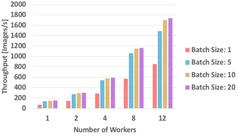 Figure 11: Throughputs of batch-based distributed stream processing by Kafka and Ray.