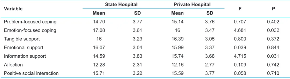 Table 3. MANOVA to Compare 2 Groups of State and Private Hospitals