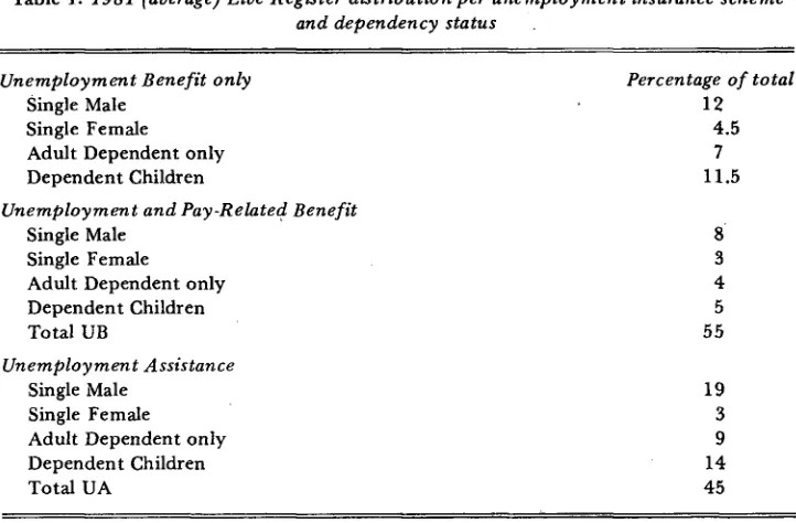 Table 1: 1981 (average) 