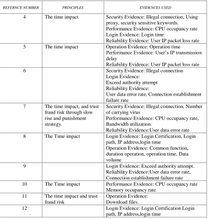 Table 1 provides a taxonomy of the principles that apply for trust measurement.  