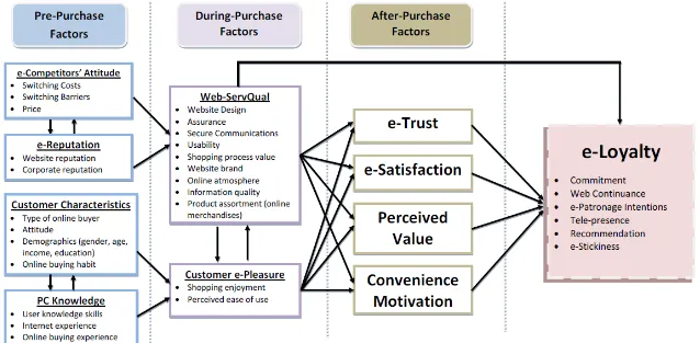 Figure 3. Conceptual Framework of antecedents leading to e-loyalty. References for each factor are presented in Table A1 (Supplementary Appendix)  