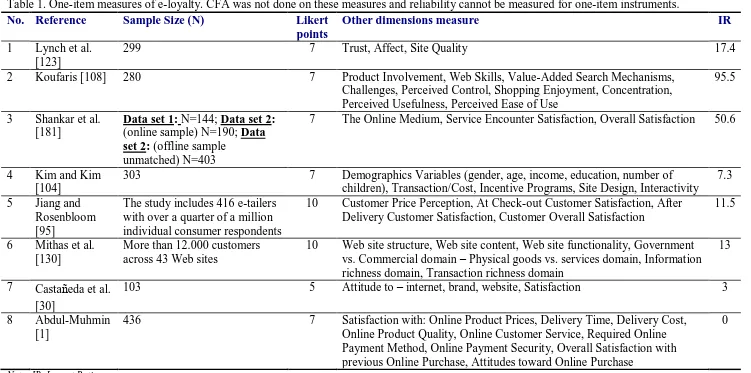 Table 1. One-item measures of e-loyalty. CFA was not done on these measures and reliability cannot be measured for one-item instruments