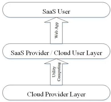 Figure 2: The General Construct of Delivering SaaS.