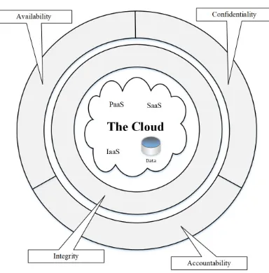 Figure 3: Information Security Levels Related to the Cloud.