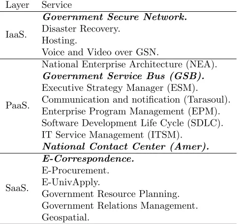 Table 1: Services of the GCC Layers - Existing Services are in Bold and Italic.